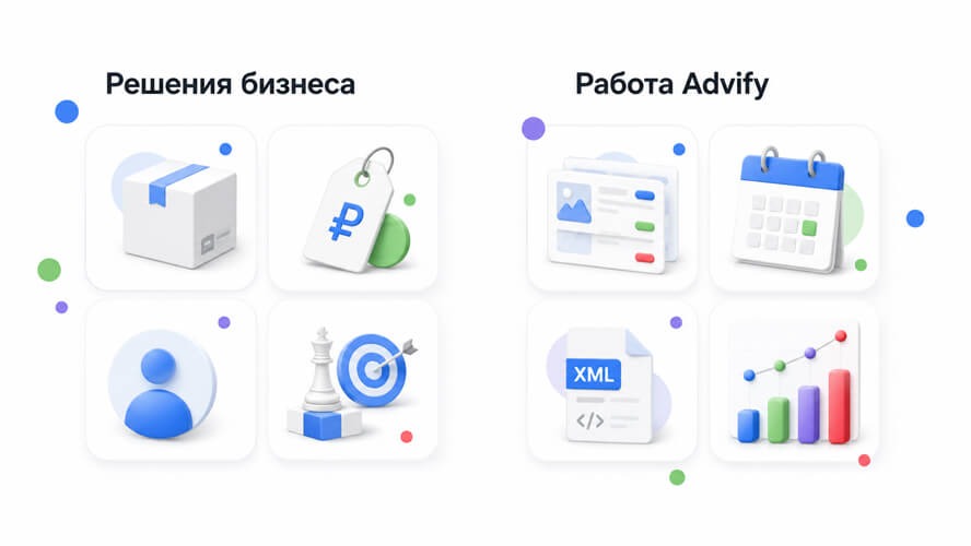 Бизнес принимает коммерческие решения, а Advify автоматизирует их техническую реализацию.
